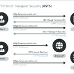 what is HSTS protocol?